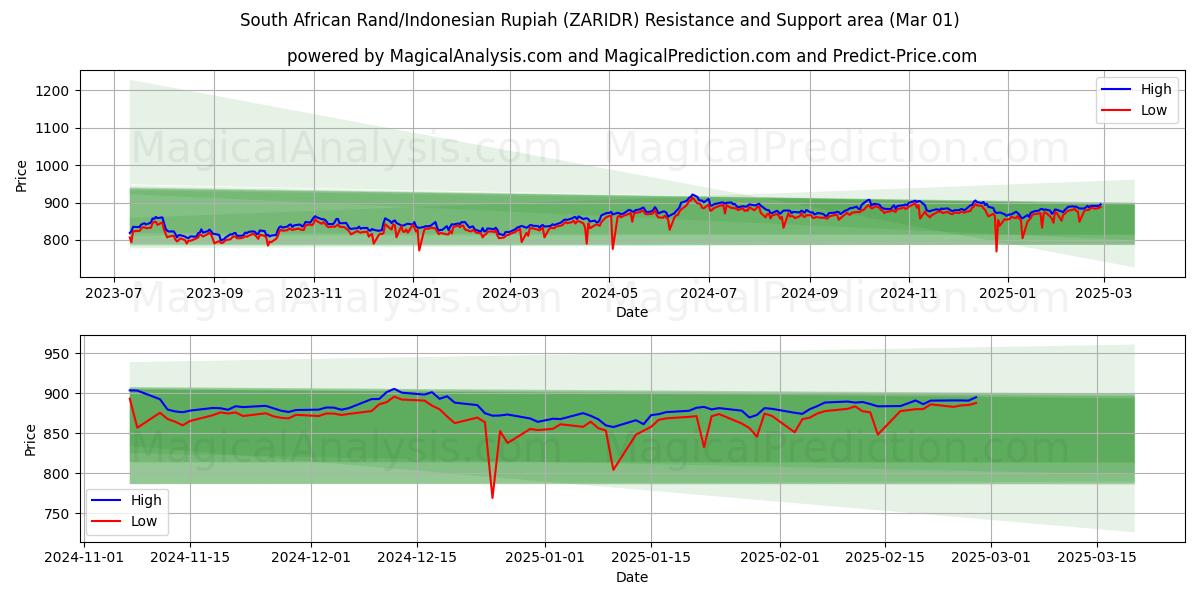  दक्षिण अफ़्रीकी रैंड/इंडोनेशियाई रुपिया (ZARIDR) Support and Resistance area (01 Mar) 