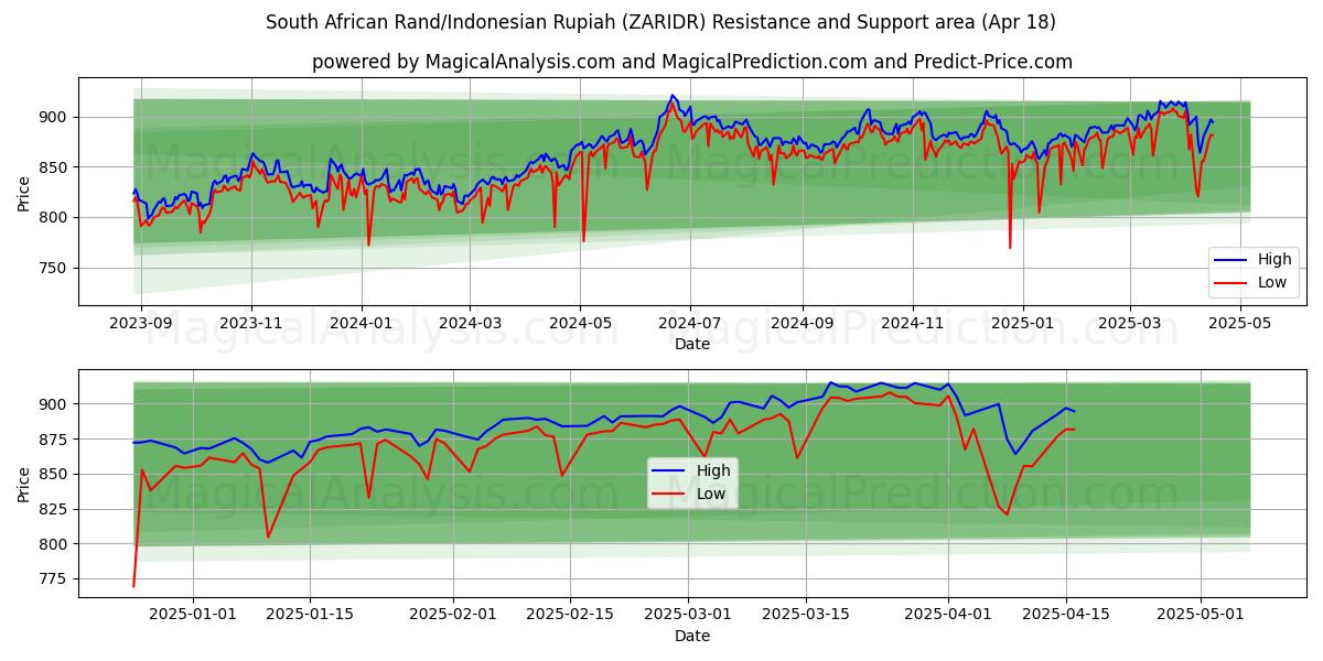 South African Rand/Indonesian Rupiah (ZARIDR) Support and Resistance area (18 Apr) South African Rand/Indonesian Rupiah (ZARIDR) Support and Resistance area (18 Apr)