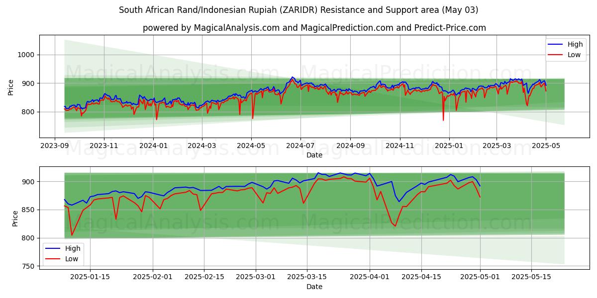  दक्षिण अफ़्रीकी रैंड/इंडोनेशियाई रुपिया (ZARIDR) Support and Resistance area (03 May) 