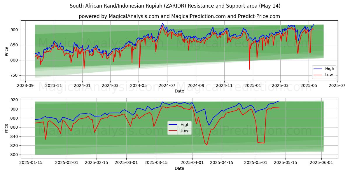  South African Rand/Indonesian Rupiah (ZARIDR) Support and Resistance area (14 May) 