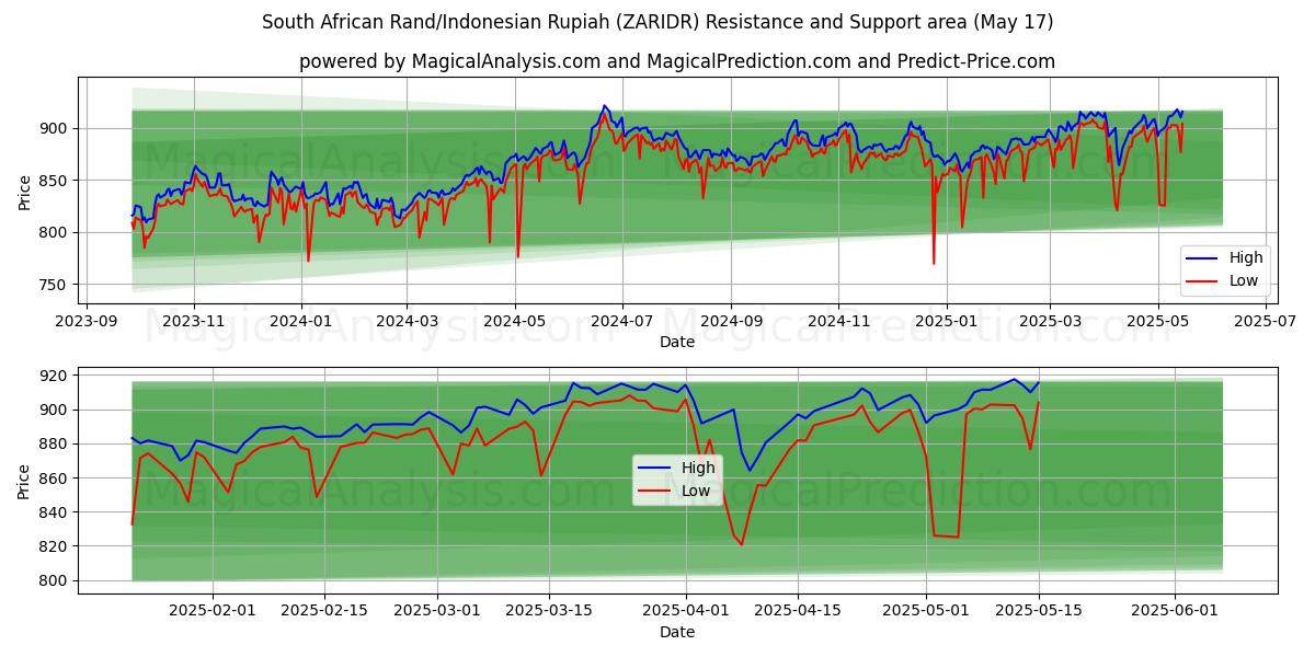  Güney Afrika Randı/Endonezya Rupiahı (ZARIDR) Support and Resistance area (17 May) 