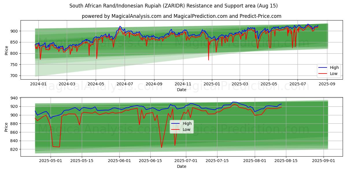  Rand sudafricano/Rupia indonesiana (ZARIDR) Support and Resistance area (13 Aug) 