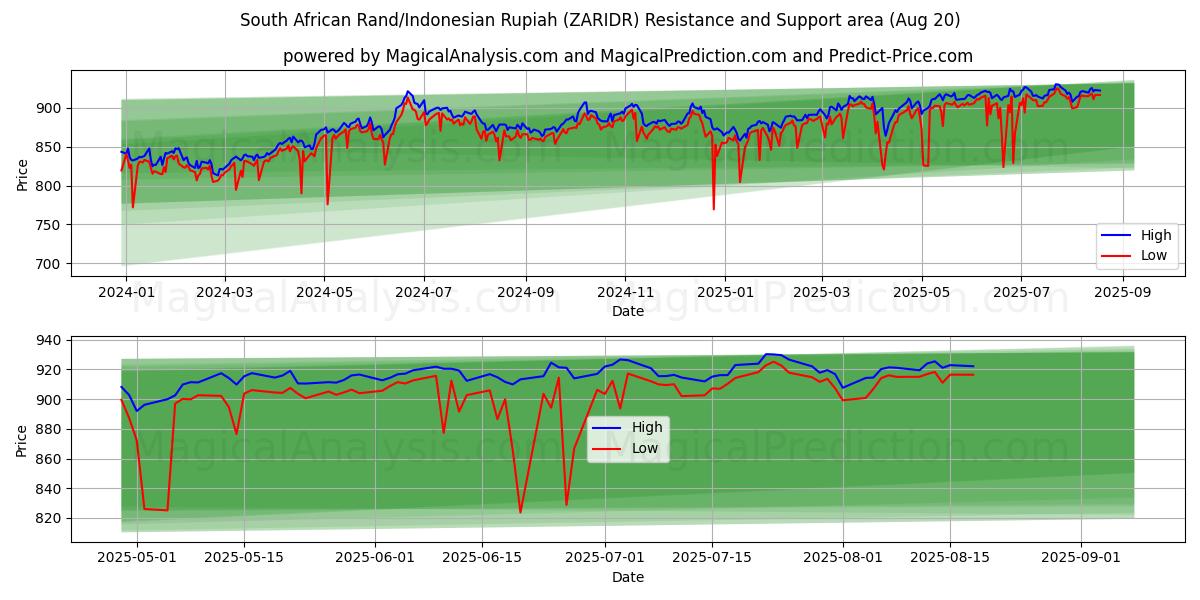  راند جنوب أفريقي/روبية إندونيسية (ZARIDR) Support and Resistance area (19 Aug) 