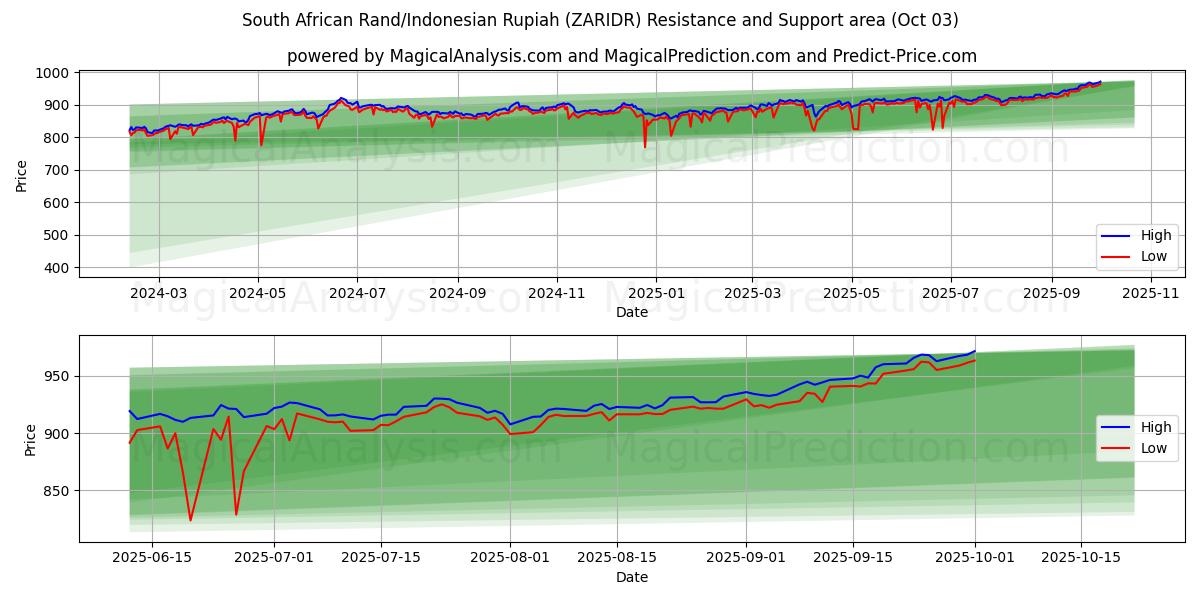  Rand sud-africain/Rupiah indonésienne (ZARIDR) Support and Resistance area (26 Sep) 