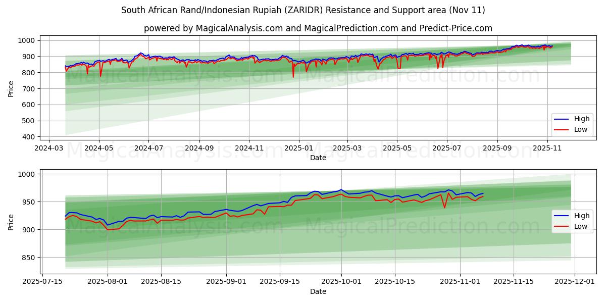  راند جنوب أفريقي/روبية إندونيسية (ZARIDR) Support and Resistance area (10 Nov) 