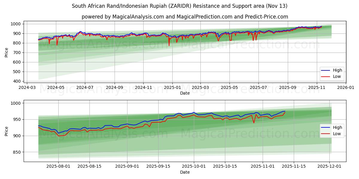  Sørafrikansk rand/indonesisk rupiah (ZARIDR) Support and Resistance area (12 Nov) 