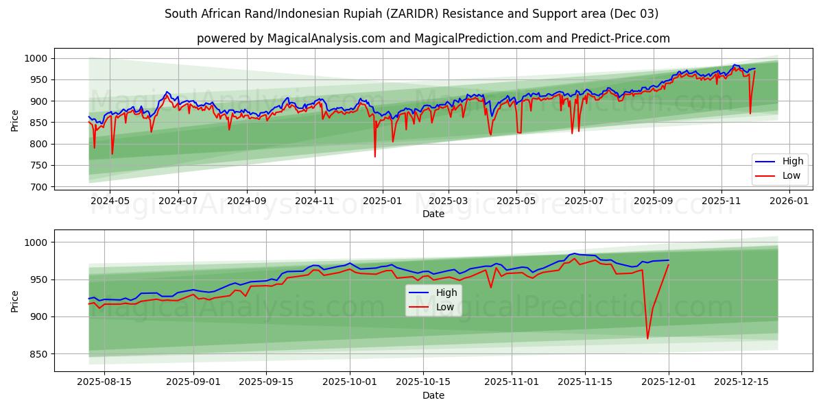  راند آفریقای جنوبی/روپیه اندونزی (ZARIDR) Support and Resistance area (02 Dec) 