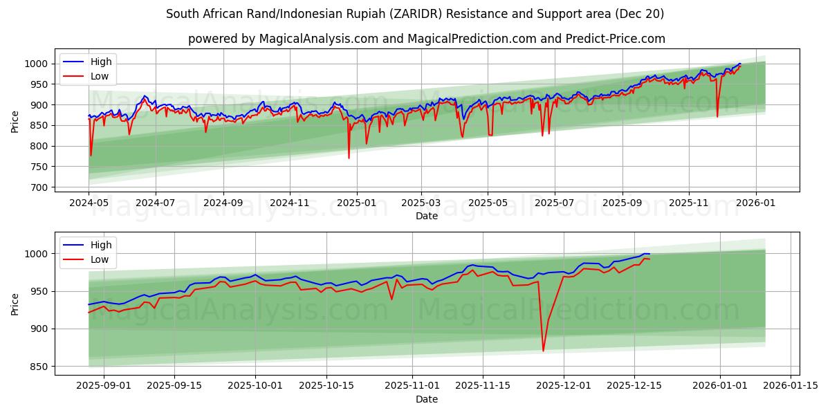  South African Rand/Indonesian Rupiah (ZARIDR) Support and Resistance area (19 Dec) 