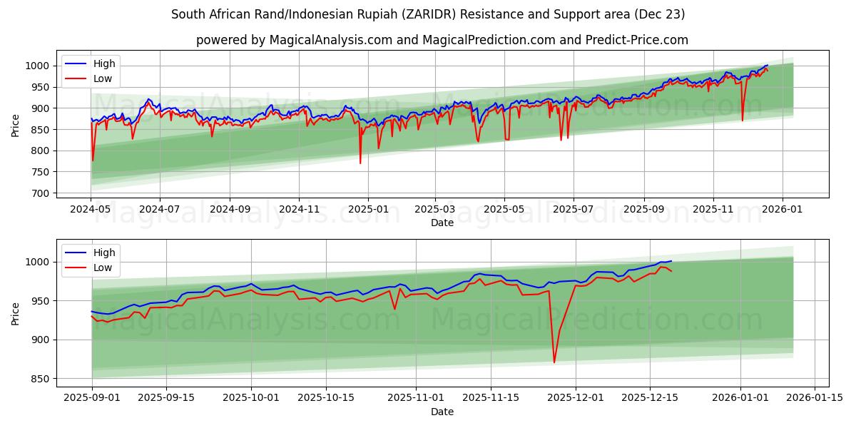  南非兰特/印度尼西亚卢比 (ZARIDR) Support and Resistance area (22 Dec) 
