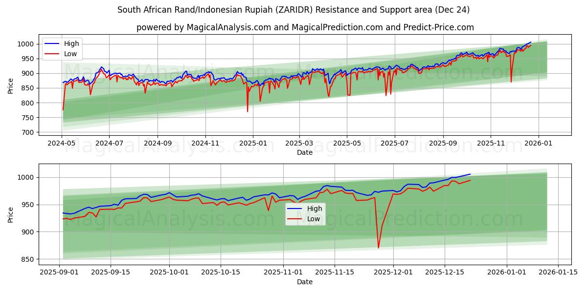 Rand sudafricano/Rupia indonesiana (ZARIDR) Support and Resistance area (23 Dec) 