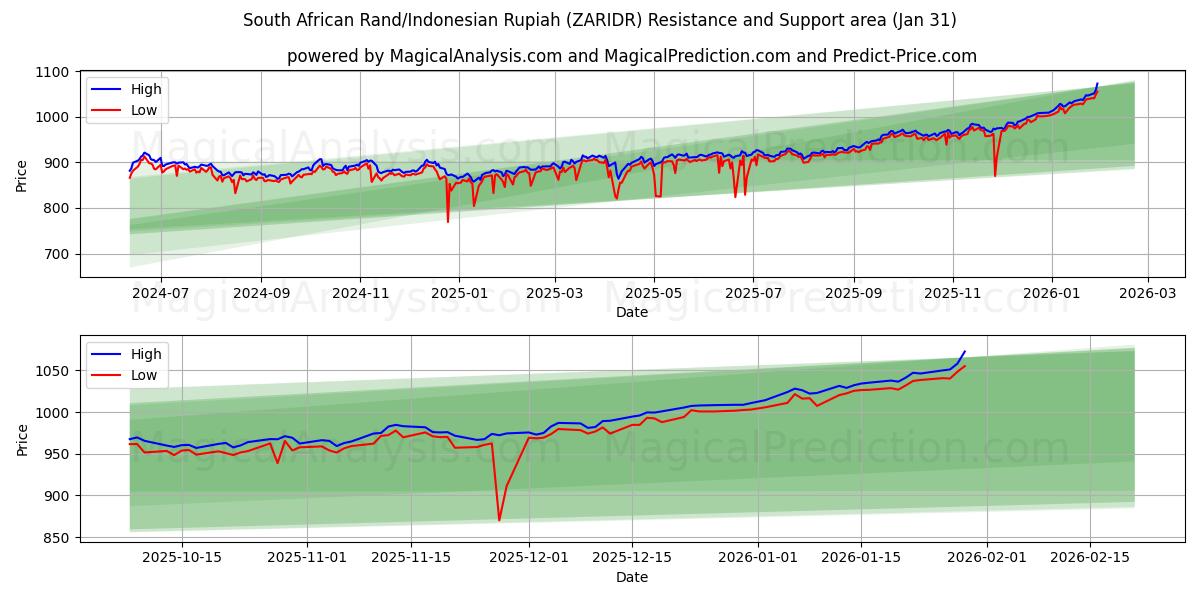  راند آفریقای جنوبی/روپیه اندونزی (ZARIDR) Support and Resistance area (30 Jan) 