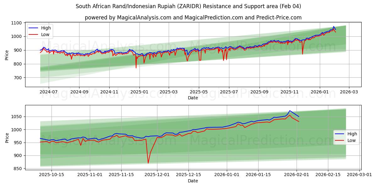  दक्षिण अफ़्रीकी रैंड/इंडोनेशियाई रुपिया (ZARIDR) Support and Resistance area (03 Feb) 