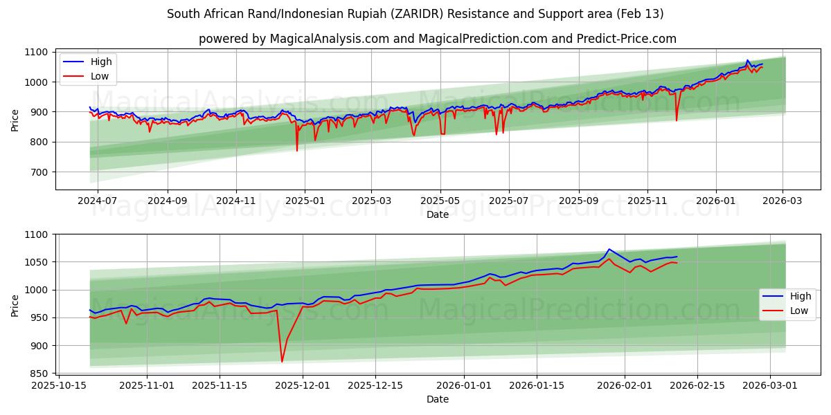  Rand Sul-africano/Rupia Indonésia (ZARIDR) Support and Resistance area (12 Feb) 