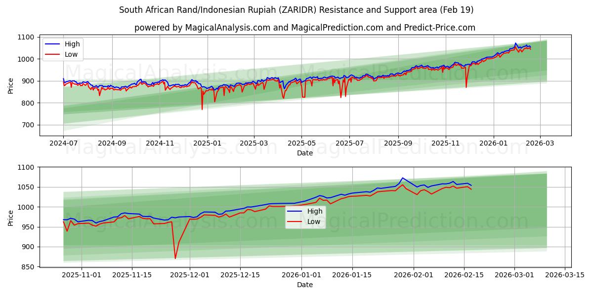  South African Rand/Indonesian Rupiah (ZARIDR) Support and Resistance area (18 Feb) 