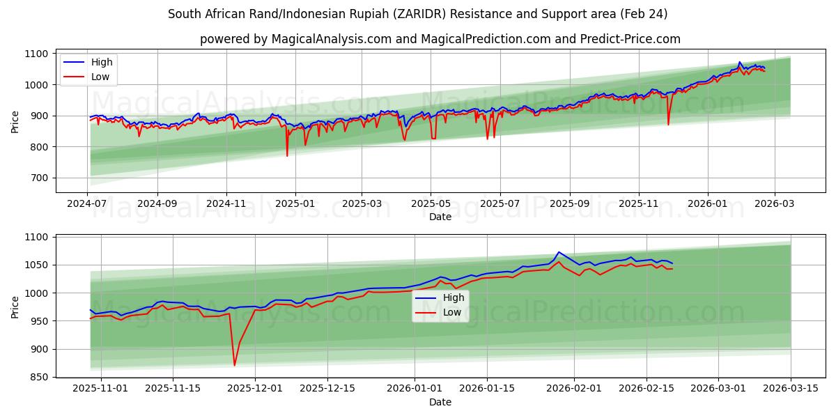  दक्षिण अफ़्रीकी रैंड/इंडोनेशियाई रुपिया (ZARIDR) Support and Resistance area (23 Feb) 