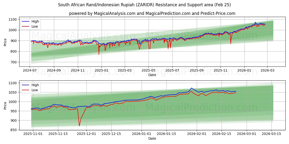  Südafrikanischer Rand/Indonesische Rupiah (ZARIDR) Support and Resistance area (24 Feb) 