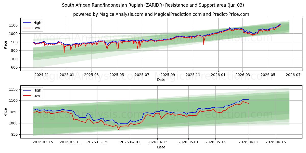  南非兰特/印度尼西亚卢比 (ZARIDR) Support and Resistance area (02 Jun) 
