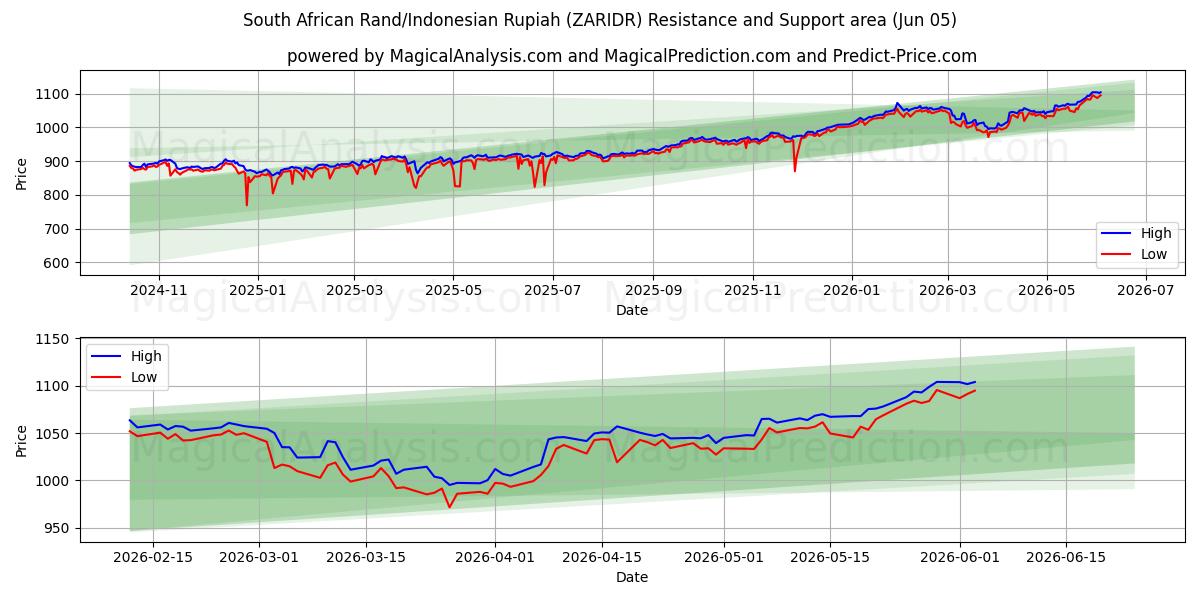  Zuid-Afrikaanse rand/Indonesische roepia (ZARIDR) Support and Resistance area (04 Jun) 