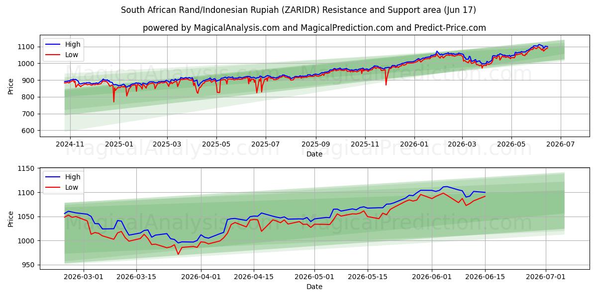  南アフリカランド/インドネシアルピア (ZARIDR) Support and Resistance area (10 Jun) 