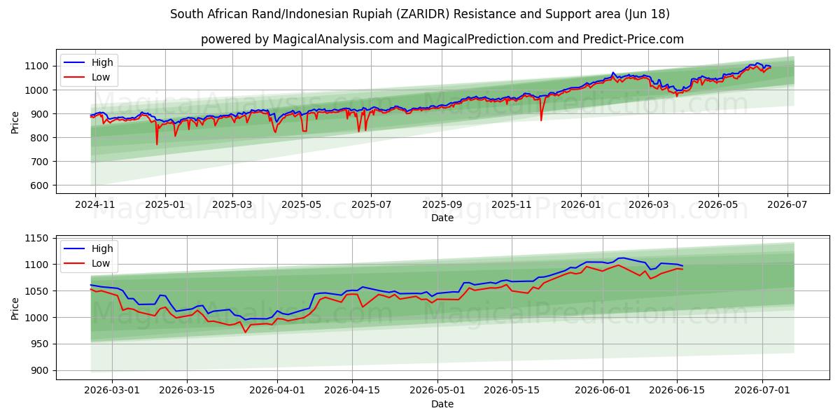  Sørafrikansk rand/indonesisk rupiah (ZARIDR) Support and Resistance area (17 Jun) 