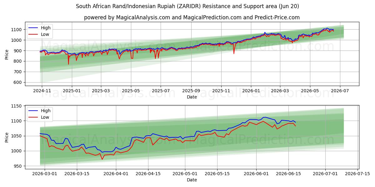  Sydafrikanske Rand/Indonesisk Rupiah (ZARIDR) Support and Resistance area (18 Jun) 
