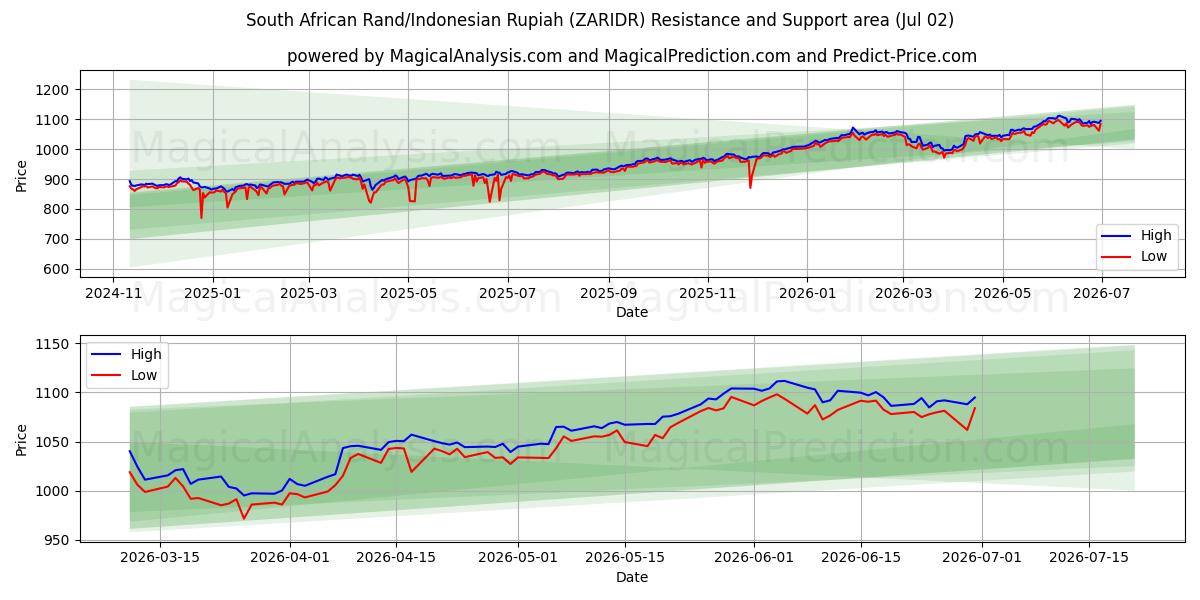  Sydafrikansk rand/indonesisk rupiah (ZARIDR) Support and Resistance area (01 Jul) 