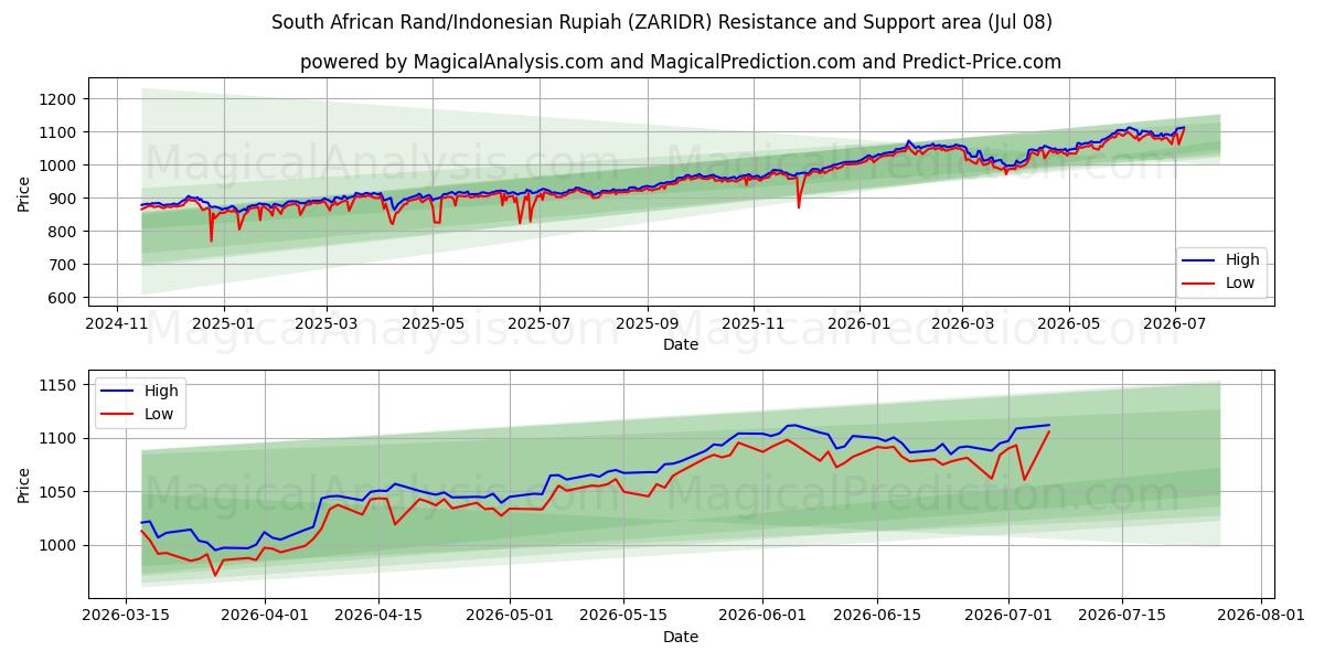  Sørafrikansk rand/indonesisk rupiah (ZARIDR) Support and Resistance area (07 Jul) 