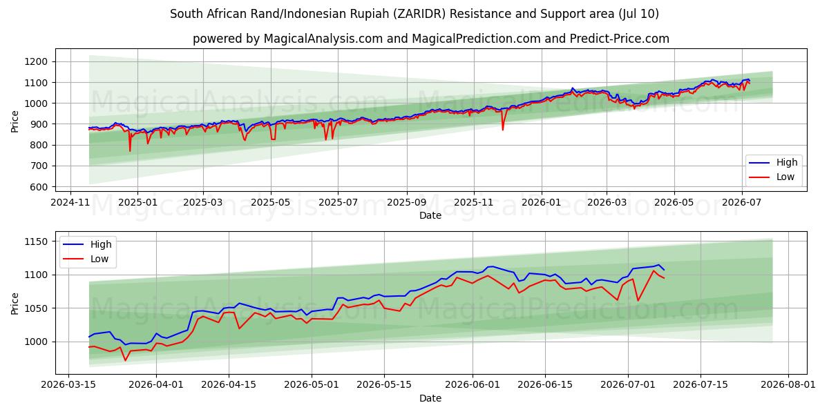  Sydafrikanske Rand/Indonesisk Rupiah (ZARIDR) Support and Resistance area (09 Jul) 