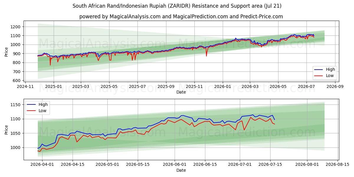  दक्षिण अफ़्रीकी रैंड/इंडोनेशियाई रुपिया (ZARIDR) Support and Resistance area (20 Jul) 