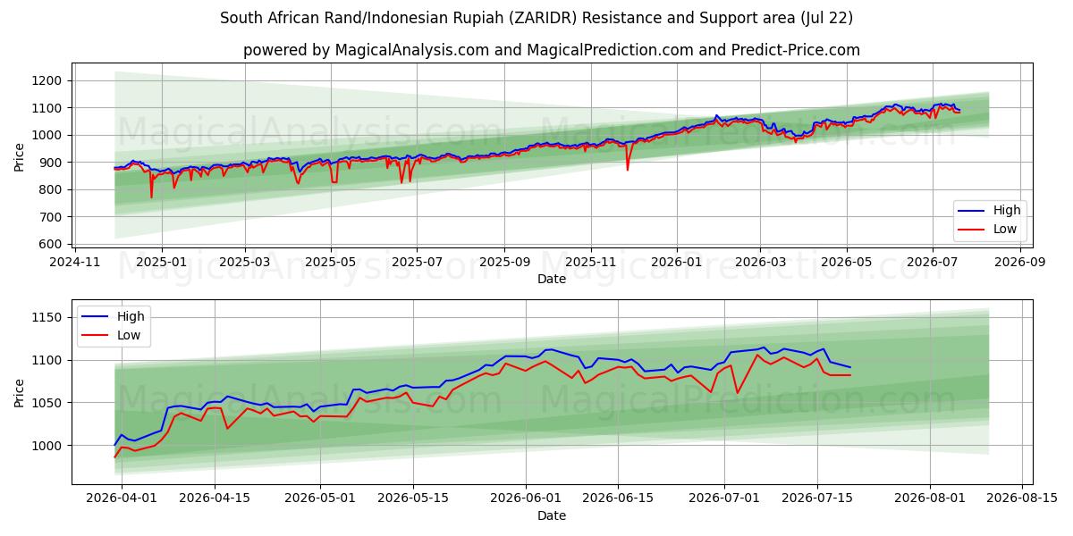  Rand sudafricano/Rupia indonesia (ZARIDR) Support and Resistance area (21 Jul) 
