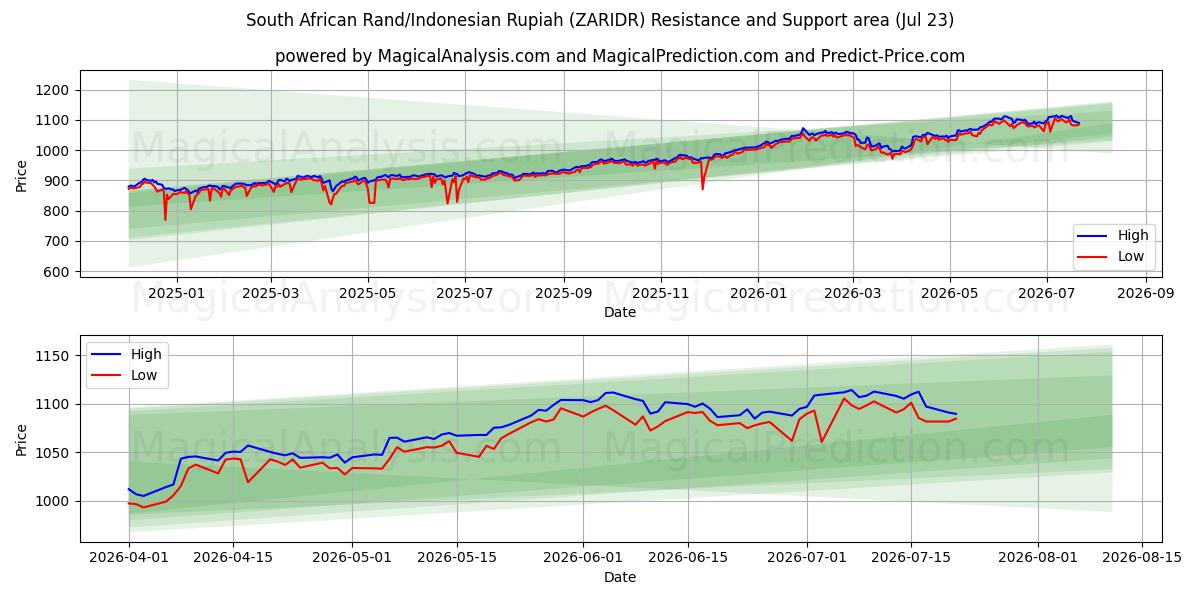  南アフリカランド/インドネシアルピア (ZARIDR) Support and Resistance area (22 Jul) 