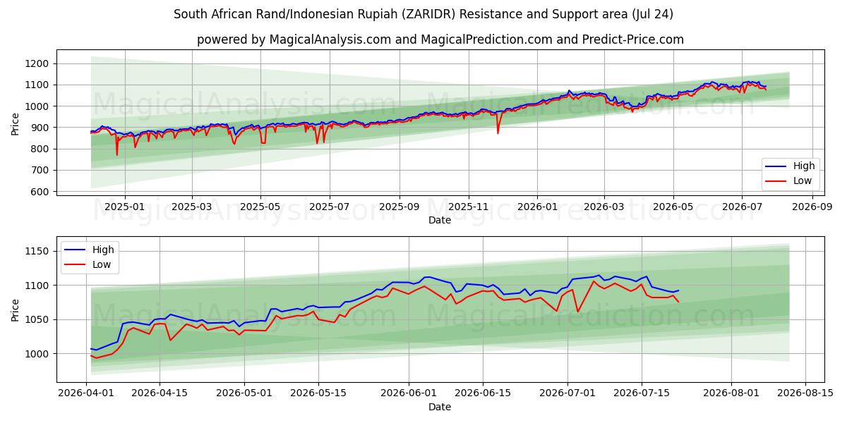  راند آفریقای جنوبی/روپیه اندونزی (ZARIDR) Support and Resistance area (23 Jul) 