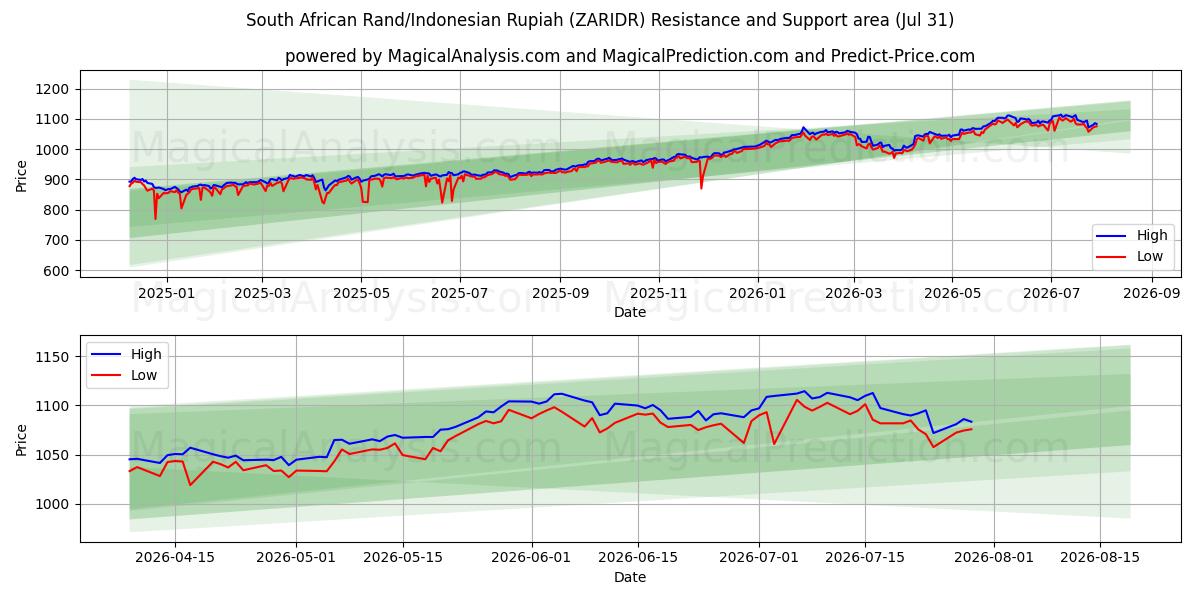  Sydafrikanske Rand/Indonesisk Rupiah (ZARIDR) Support and Resistance area (30 Jul) 