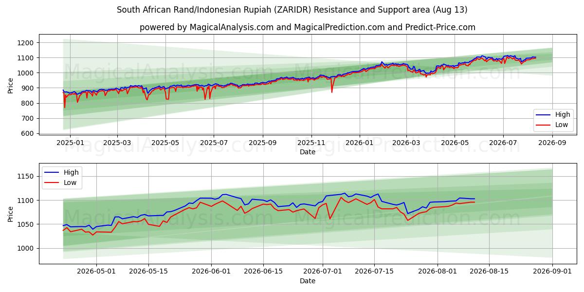  南アフリカランド/インドネシアルピア (ZARIDR) Support and Resistance area (12 Aug) 