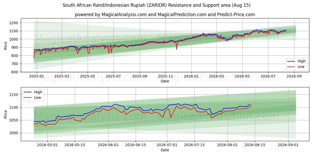  Zuid-Afrikaanse rand/Indonesische roepia (ZARIDR) Support and Resistance area (14 Aug) 