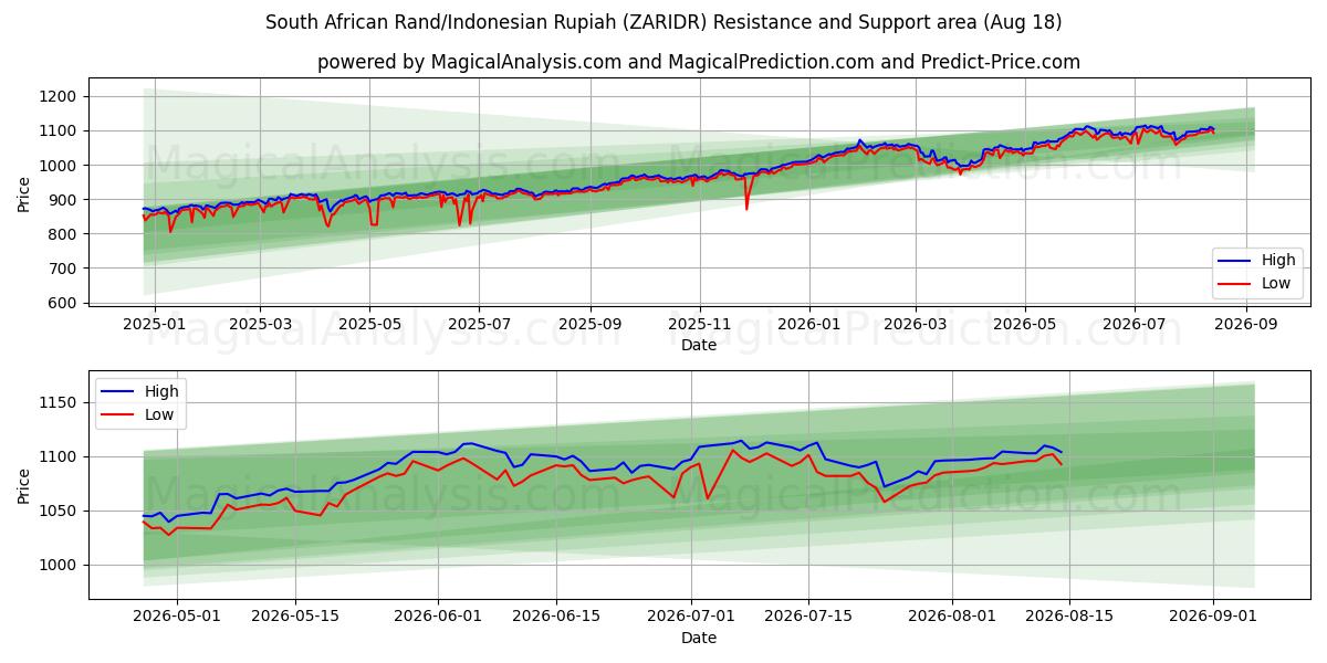  南非兰特/印度尼西亚卢比 (ZARIDR) Support and Resistance area (17 Aug) 