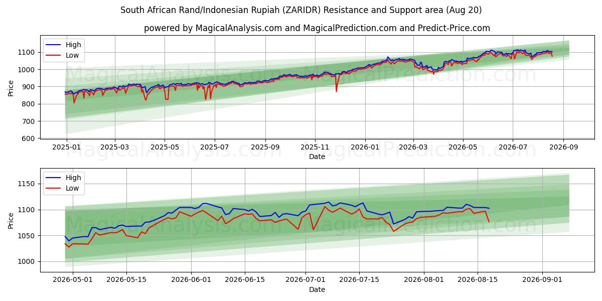  Rand sudafricano/Rupia indonesiana (ZARIDR) Support and Resistance area (19 Aug) 