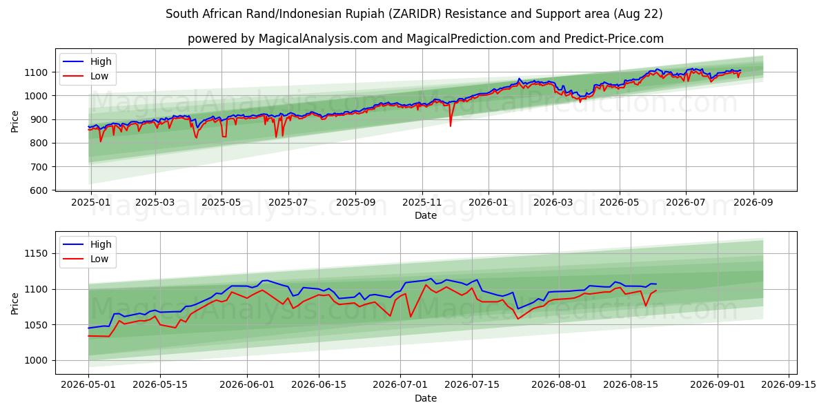 Sydafrikanske Rand/Indonesisk Rupiah (ZARIDR) Support and Resistance area (21 Aug) 