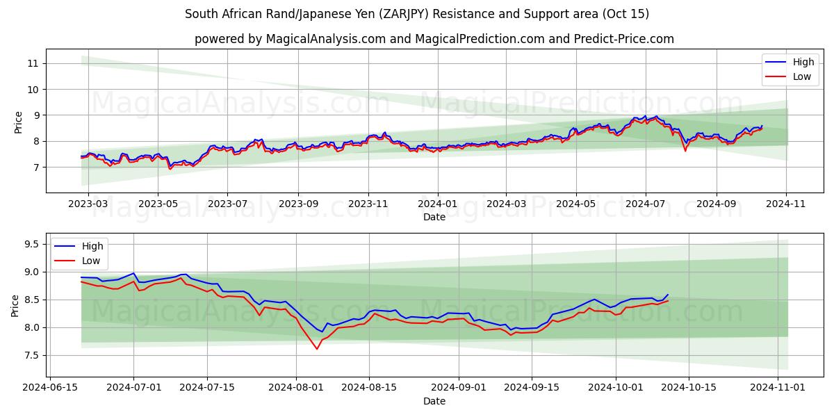  South African Rand/Japanese Yen (ZARJPY) Support and Resistance area (15 Oct) 