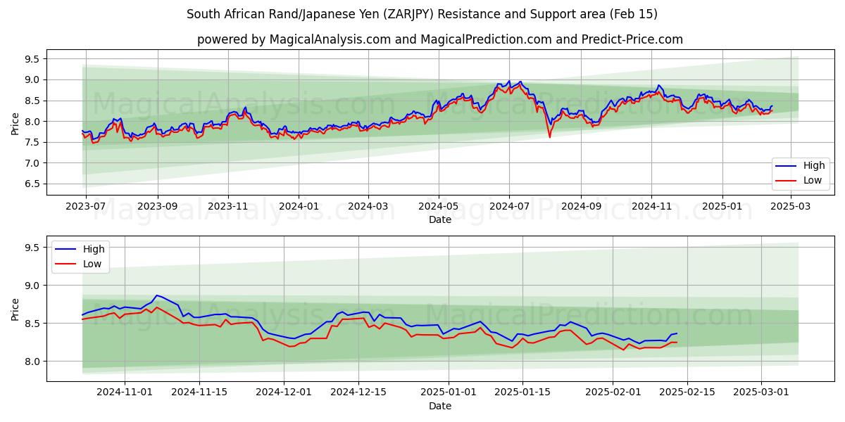  Rand sudafricano/Yen japonés (ZARJPY) Support and Resistance area (04 Feb) 