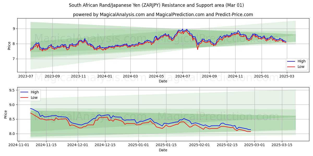  Rand Sul-africano/Iene Japonês (ZARJPY) Support and Resistance area (01 Mar) 