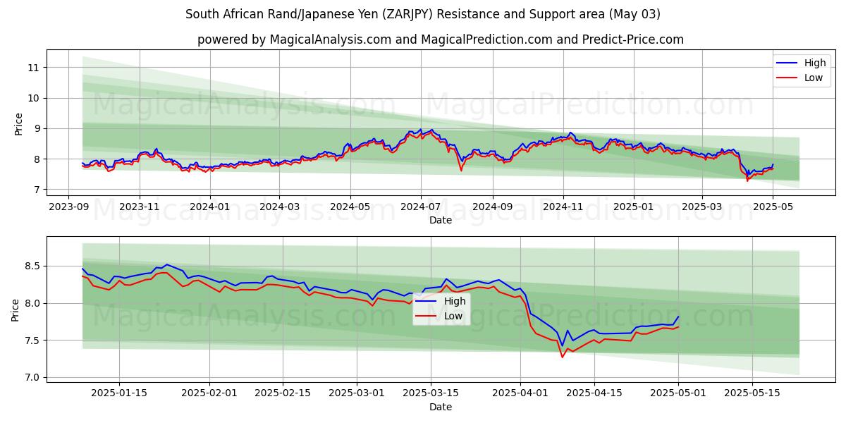  Rand sud-africain/Yen japonais (ZARJPY) Support and Resistance area (03 May) 