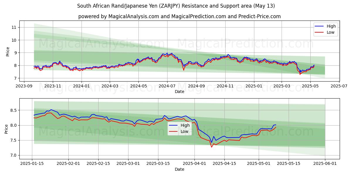 South African Rand/Japanese Yen (ZARJPY) Support and Resistance area (13 May) 