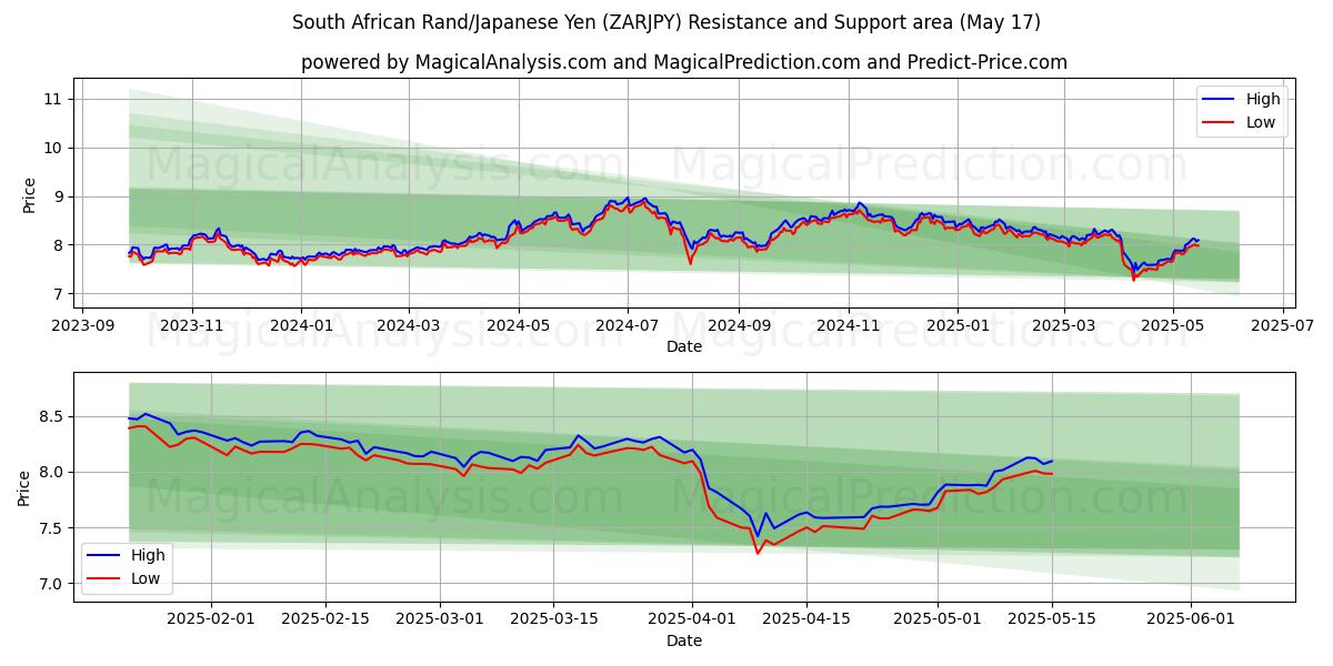  南アフリカランド/日本円 (ZARJPY) Support and Resistance area (17 May) 