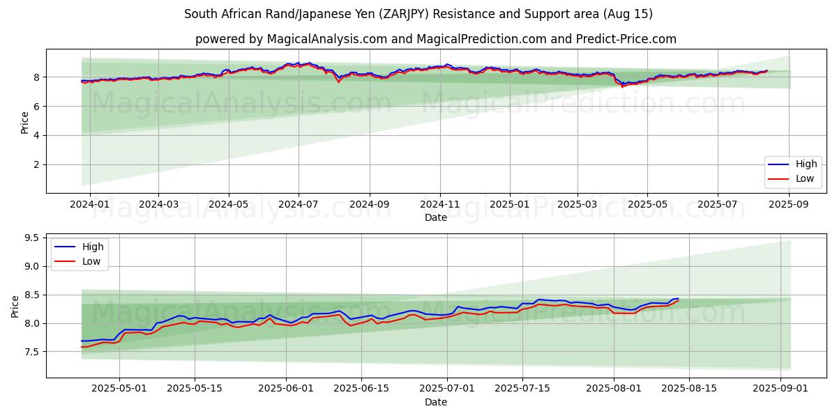  दक्षिण अफ़्रीकी रैंड/जापानी येन (ZARJPY) Support and Resistance area (14 Aug) 