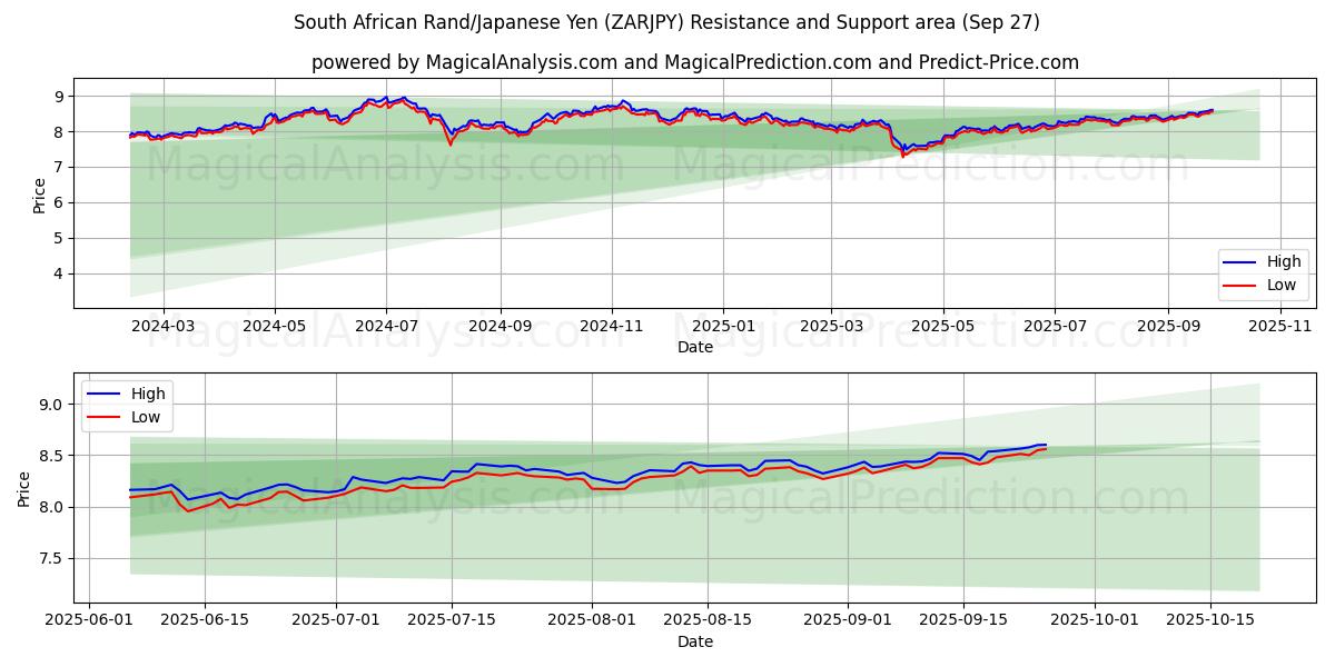 Rand sudafricano/Yen giapponese (ZARJPY) Support and Resistance area (26 Sep) 