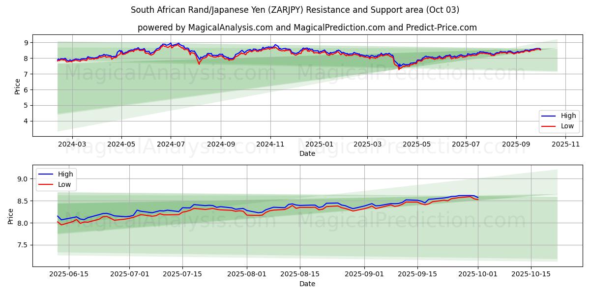  Etelä-Afrikan rand / Japanin jeni (ZARJPY) Support and Resistance area (02 Oct) 