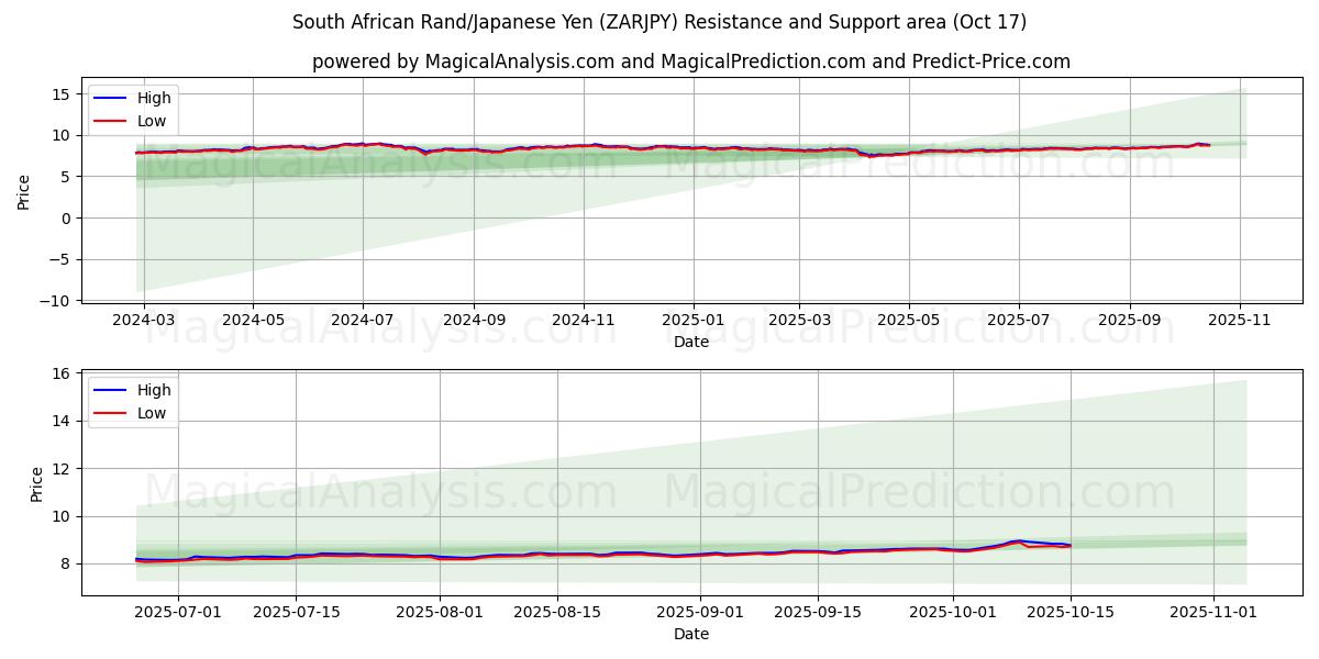 South African Rand/Japanese Yen (ZARJPY) Support and Resistance area (16 Oct) South African Rand/Japanese Yen (ZARJPY) Support and Resistance area (16 Oct)