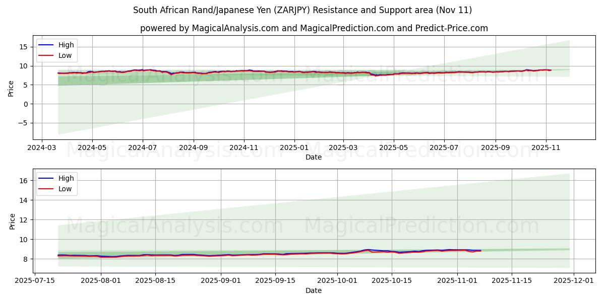  South African Rand/Japanese Yen (ZARJPY) Support and Resistance area (10 Nov) 