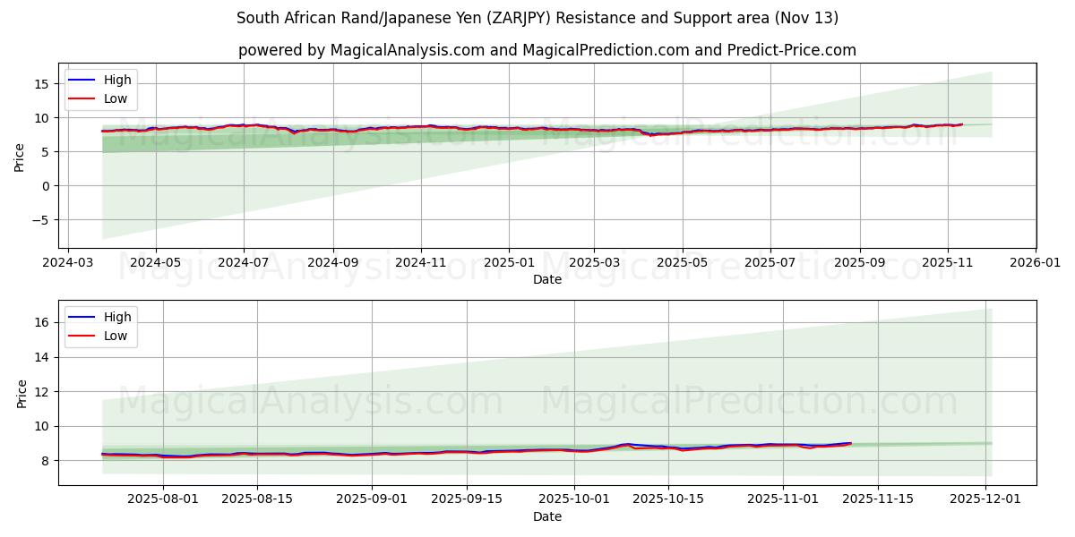  راند جنوب أفريقي/الين الياباني (ZARJPY) Support and Resistance area (12 Nov) 
